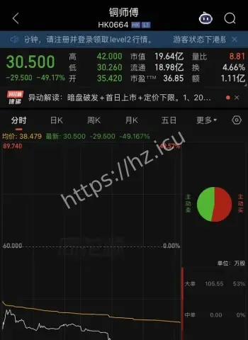 铜师傅上市首日破发近41%开盘